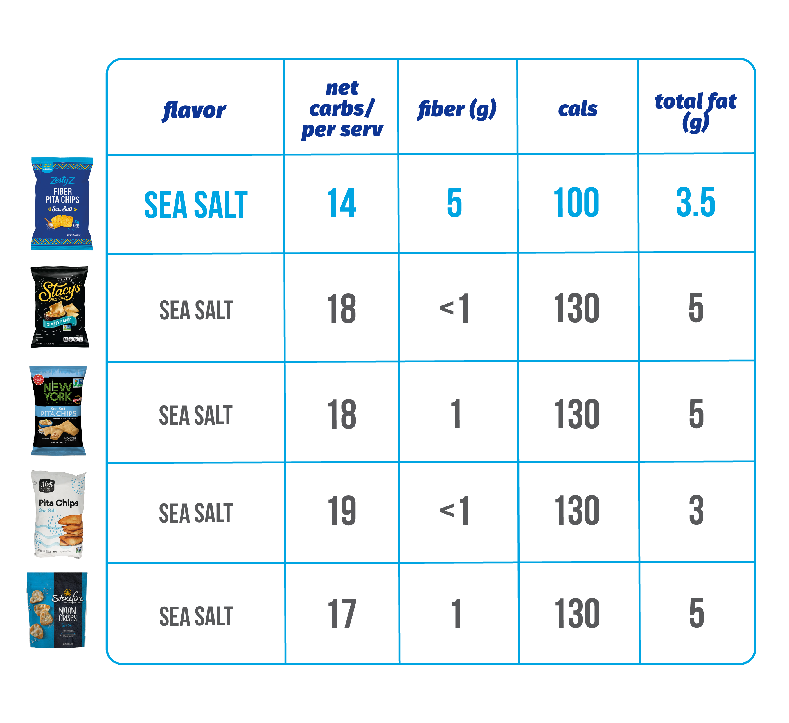 Table showing nutritional information for sea salt flavored chips.