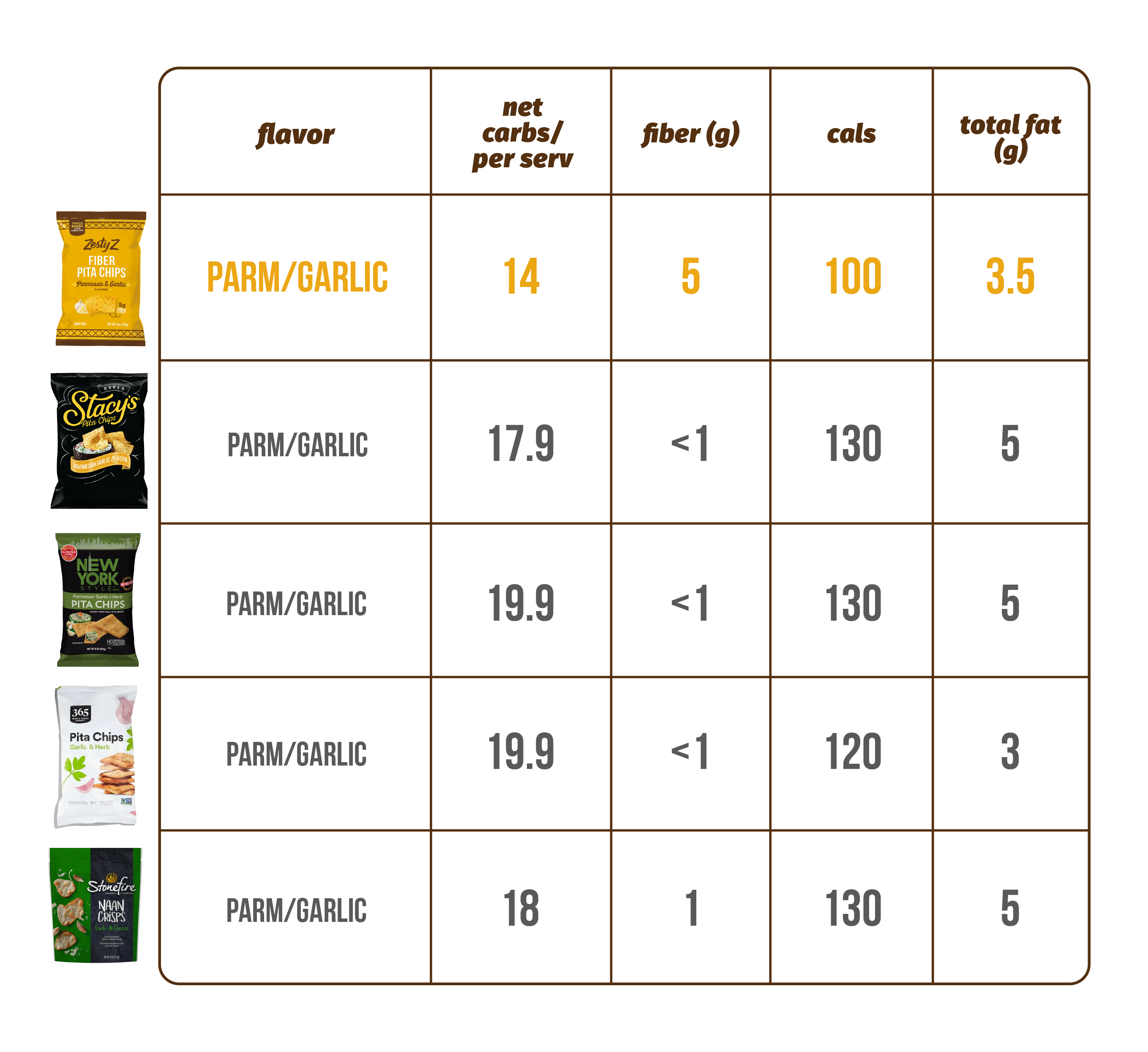 Nutritional information table for Parm/Garlic flavored snacks with images of the products.