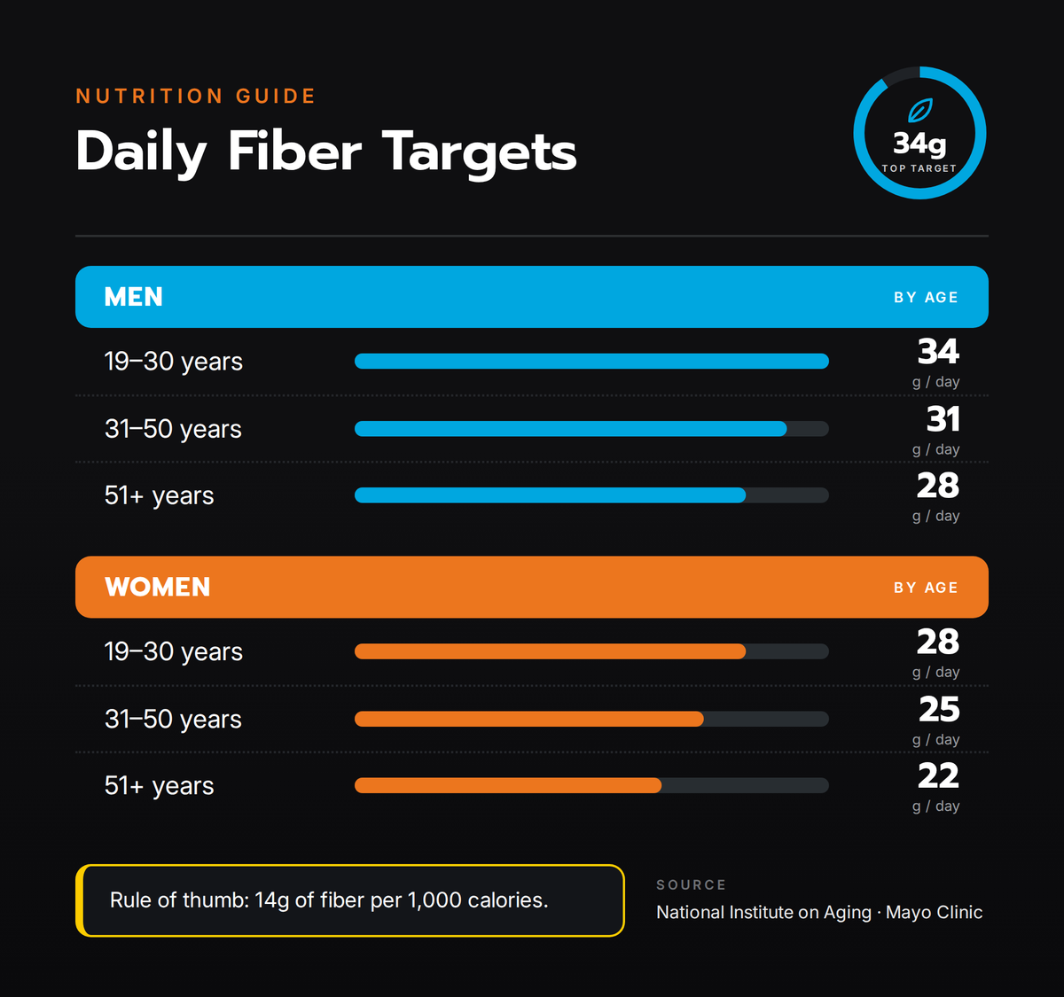 Infographic of daily fiber targets by age. Men need 34g a day at 19–30, 31g at 31–50 and 28g at 51+. Women need 28g, 25g and 22g for the same age groups. A good rule of thumb is 14g of fiber per 1,000 calories.