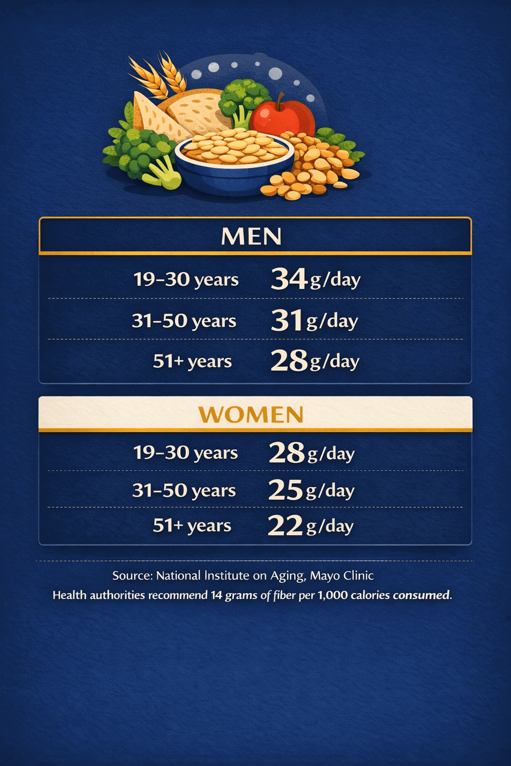 Daily fiber intake chart for men and women by age, showing recommended grams of fiber per day for adults ages 19 to 30, 31 to 50, and 51 plus.