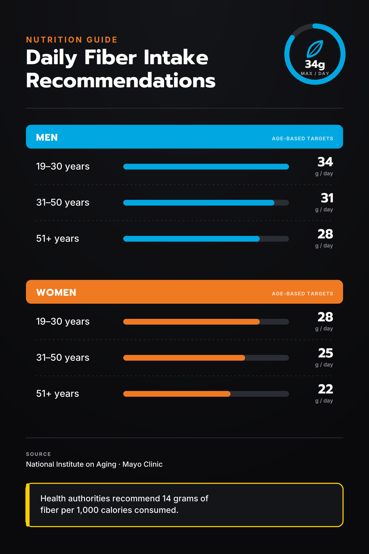 An infographic titled 'Nutrition Guide Daily Fiber Intake Recommendations' on a black background, showing age-based fiber targets in grams for men and women across three age groups, with a note at the bottom citing the National Institute on Aging and Mayo Clinic.