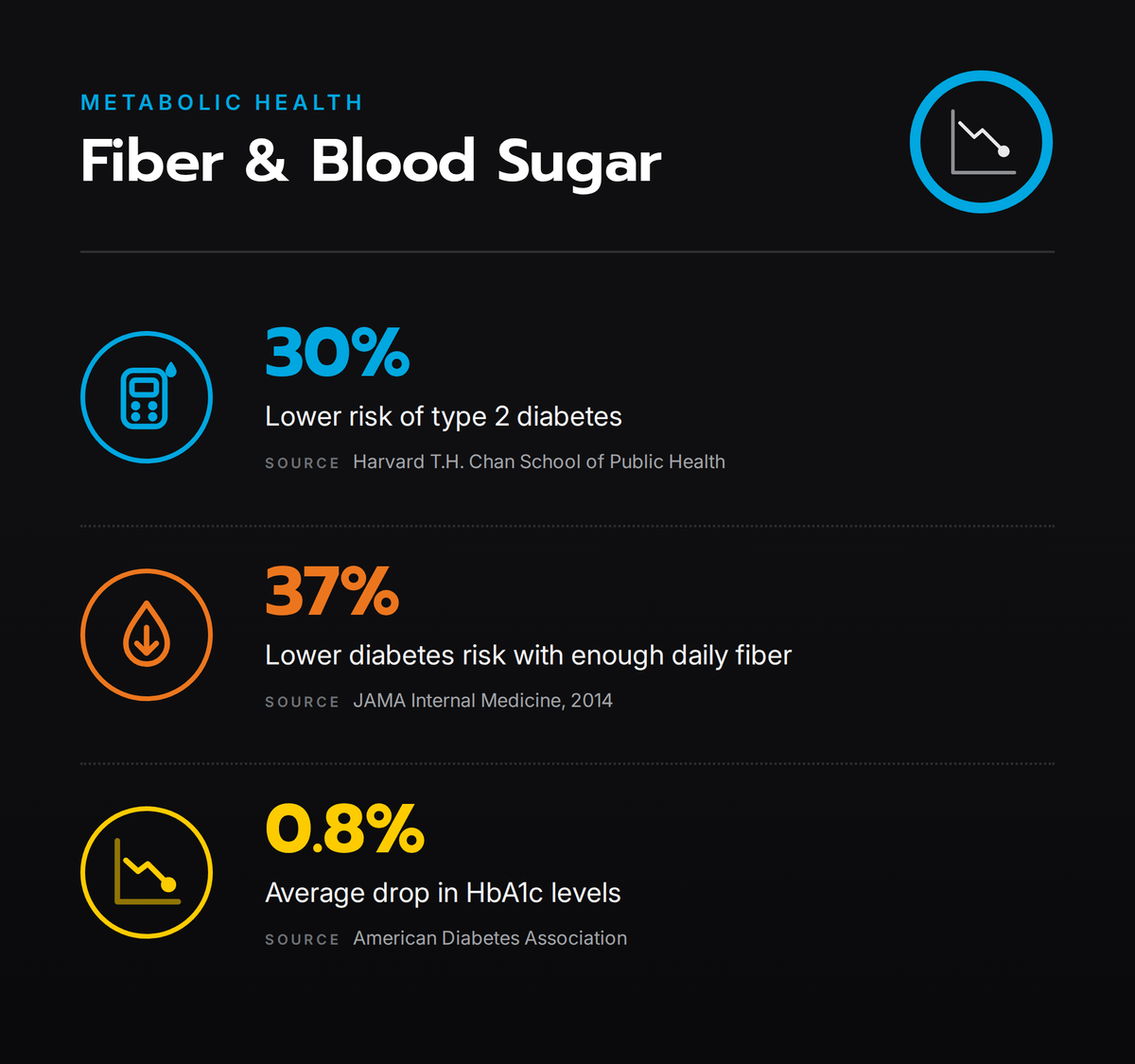 Infographic on fiber and blood sugar with three stats: 30% lower risk of type 2 diabetes, 37% lower diabetes risk with enough daily fiber, and a 0.8% average drop in HbA1c levels.