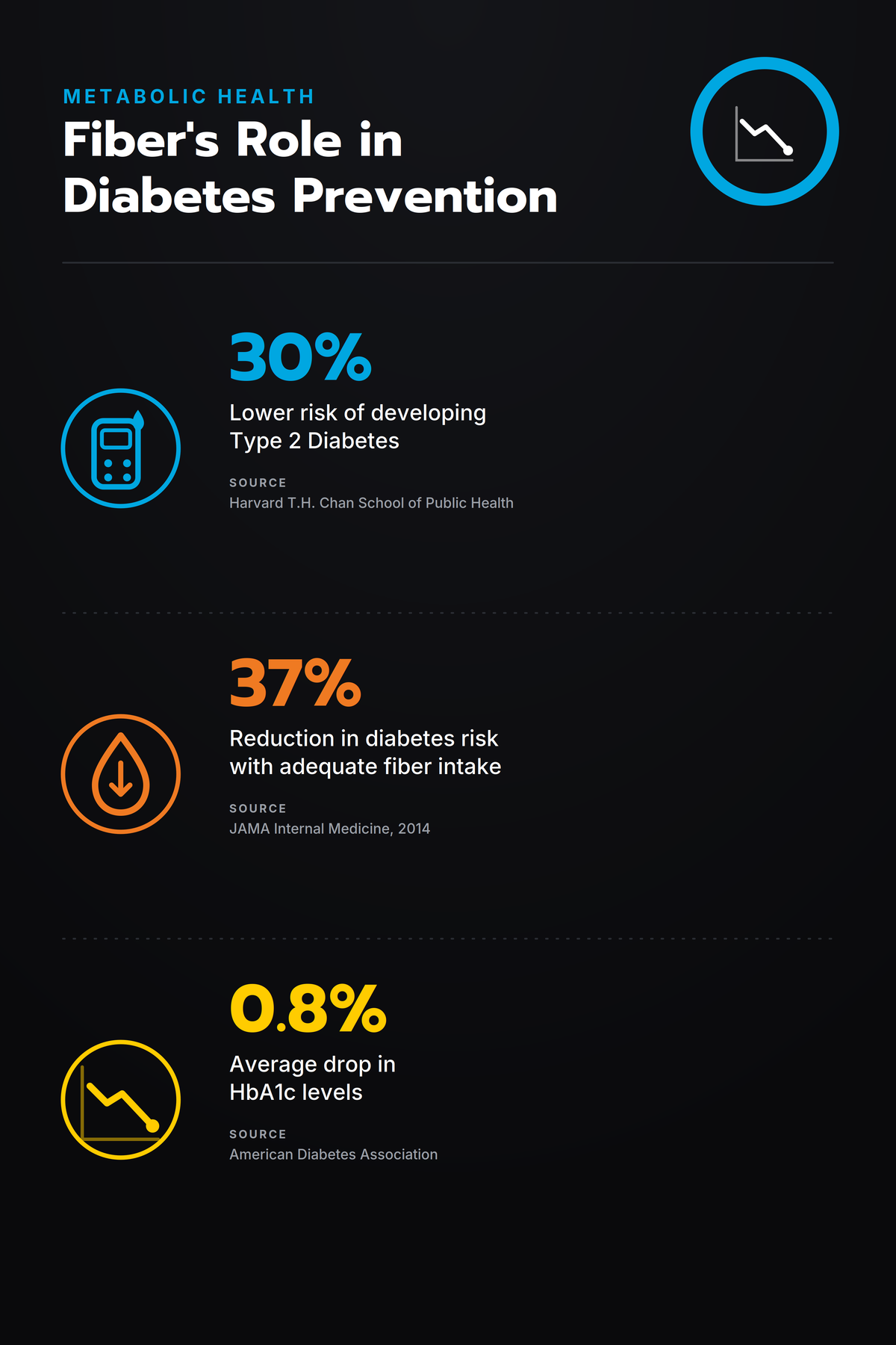 An infographic titled 'Fiber's Role in Diabetes Prevention' on a black background, with three key statistics: 30% lower risk of developing Type 2 Diabetes, 37% reduction in diabetes risk with adequate fiber intake, and a 0.8% average drop in HbA1c levels.