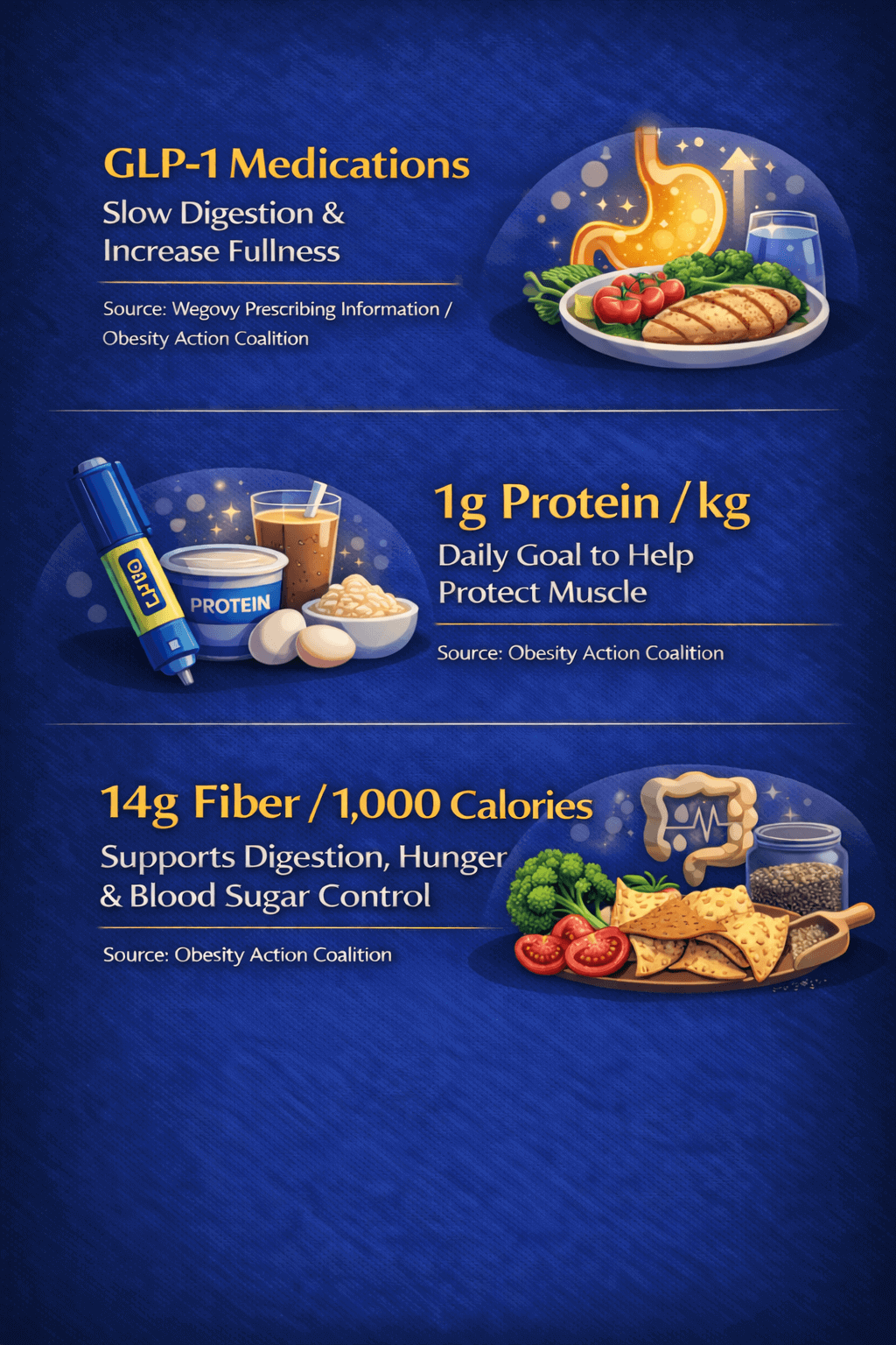 GLP-1 diet infographic showing slower digestion, increased fullness, daily protein goal, and fiber recommendation for hunger control and blood sugar support.