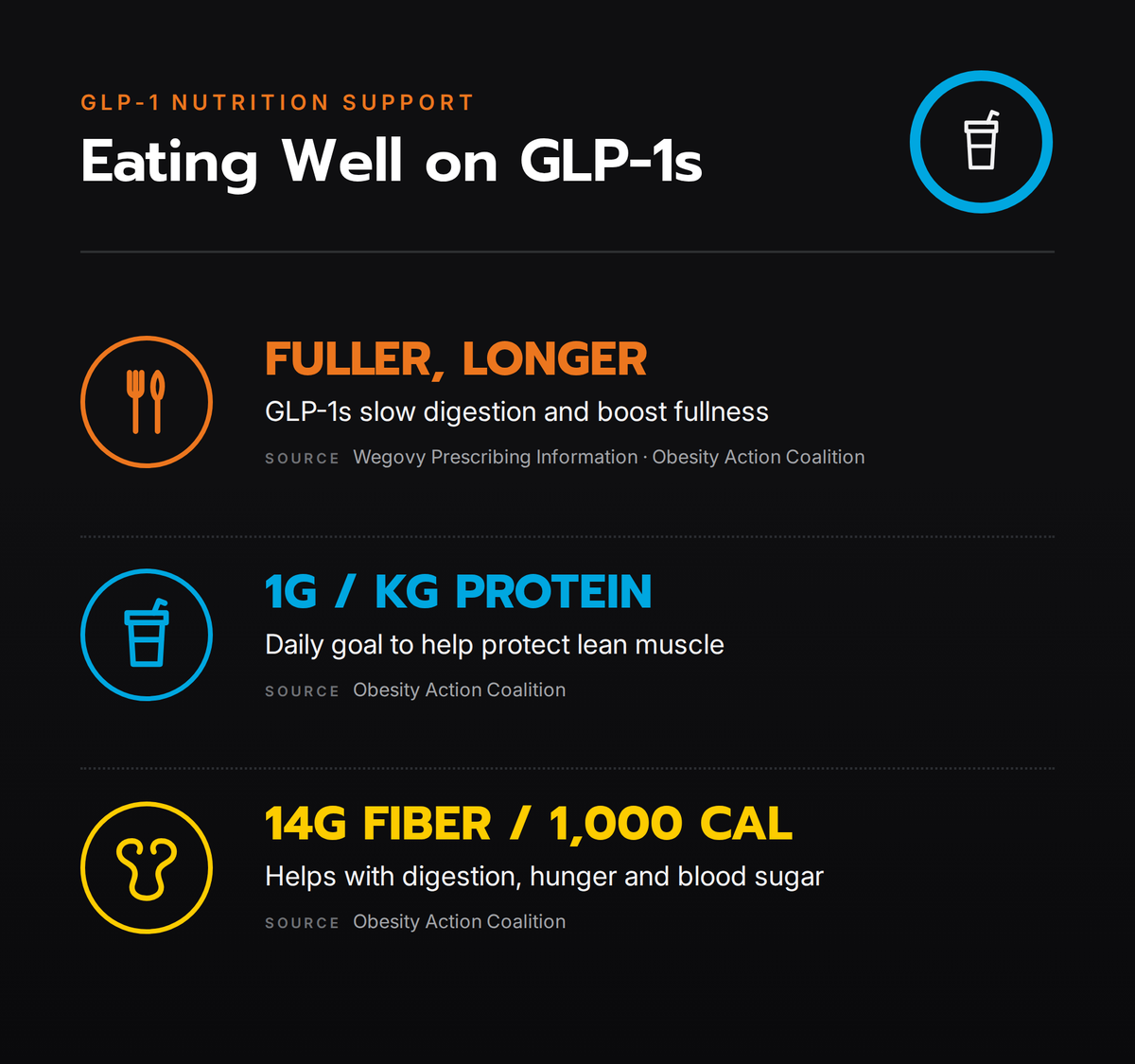 Infographic on eating well on GLP-1 medications. GLP-1s slow digestion and keep you full longer. Aim for 1g of protein per kg of body weight daily to protect lean muscle, and 14g of fiber per 1,000 calories to help with digestion, hunger and blood sugar.